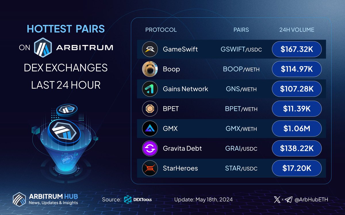 🚀 Explore the hottest pairs on #Arbitrum last 24 hours! 💙🧡

🥇 $GSWIFT @GameSwift_io
🥈 $BOOP @boopthecoin
🥉 $GNS @GainsNetwork_io

$BPET @xpet_tech
$GMX @GMX_IO
$GRAI @gravitaprotocol
$STAR @StarHeroes_game

Share your #Arbitrum trading pairs in the comments below! 👇