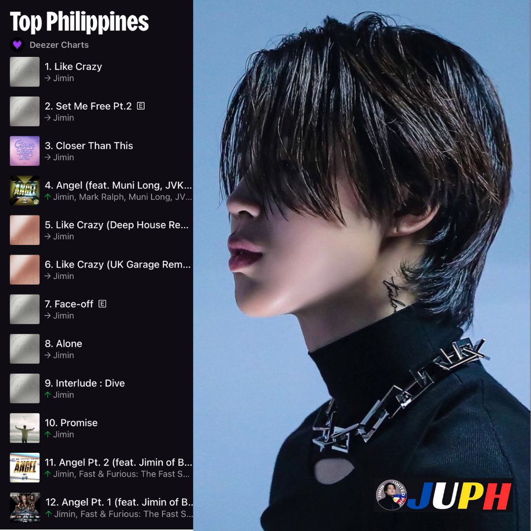 💜 DEEZER CHART • PHILIPPINES 🇵🇭
05/17/ 24 (updated 05/18/24)

PJMs are really celebrating Angel Pt1 as the Anniversary jump up to #4!

#JIMIN now occupies the entire TOP 12 of Deezer Ph chart 🔥
He has 20 songs charting in total! 
 But don’t be complacent team. Keep up the