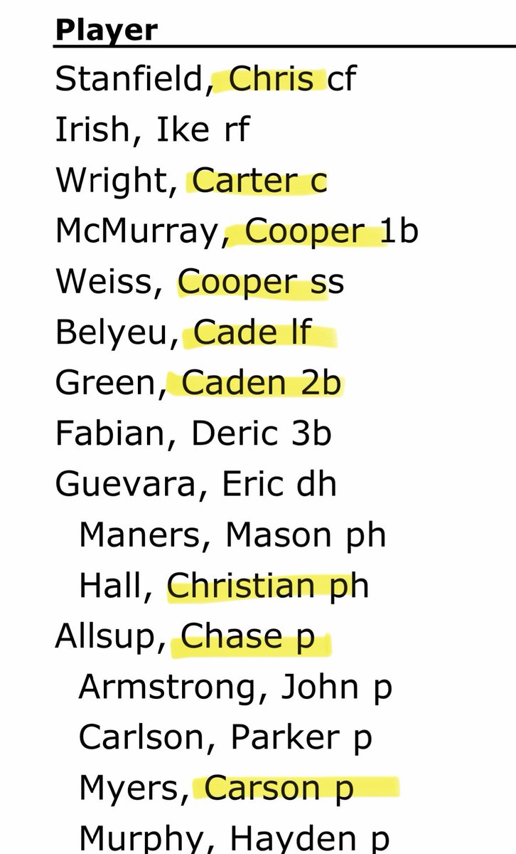 Of the 16 gents who played Friday for @AuburnBaseball nine have first names that begin with C. #WarCeagle