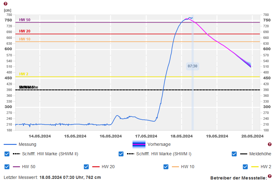 Der Pegel der #Saar in Fremersdorf hat heute früh einen neuen Allzeitrekordstand mit 765 cm erreicht. Der Scheitel dürfte nun erreicht sein. Die Wasserstände werden hier laut Hochwasservorhersagezentrale Rheinland-Pfalz langsam wieder sinken. #Hochwasser /LD