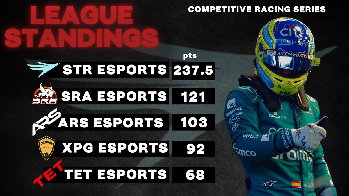 𝐒𝐄𝐀𝐒𝐎𝐍 𝐅𝐈𝐍𝐀𝐋𝐄

Theres 4 teams still in at winning the championship here at abu dhabi, the last round being double points! Here Are the current standings,
