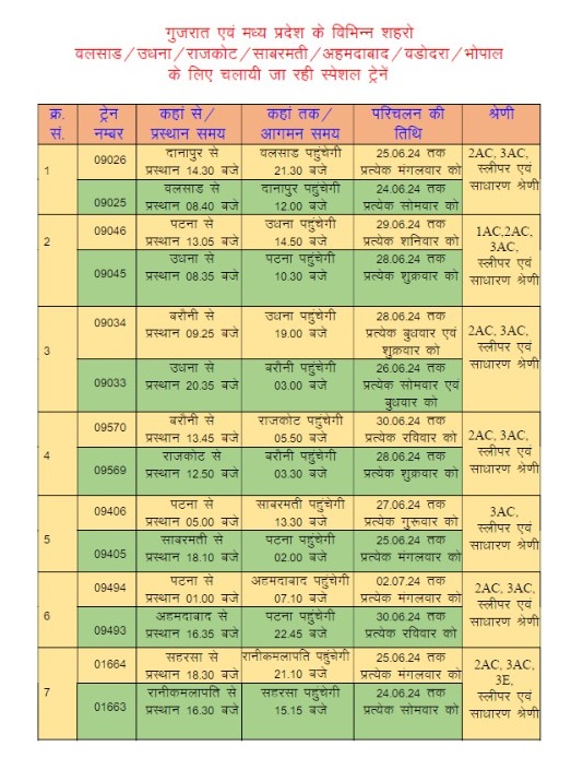 रेलयात्रियों की सुविधा के लिए पूर्व मध्य रेल के प्रमुख स्टेशनों से गुजरात एवं मध्य प्रदेश के विभिन्न शहरो वलसाड/उधना/राजकोट/साबरमती/अहमदाबाद/वडोदरा/भोपाल के लिए चलायी जा रही स्पेशल ट्रेनें । यात्रीगण इन ट्रेनों से यात्रा कर अपनी यात्रा सुगम बना सकते हैं। #SummerSpecialTrains2024