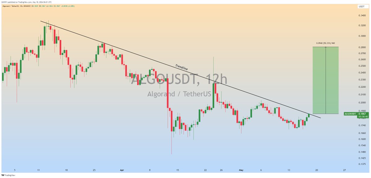 $ALGO Trendline Getting Weaker,Expecting Breakout📈 #ALGO #ALHOUSTD #Crypto