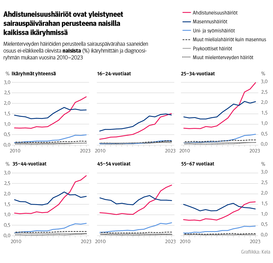 Mielenterveysperusteiset pitkät sairauspoissaolot ovat yleistyneet etenkin noin kolmekymppisillä naisilla. Kasvua on ollut erityisesti ahdistuneisuushäiriöissä, kun taas masennushäriöissä kasvu on hiipunut tai kääntynyt laskuun.

Tutustu tarkemmin:
tietotarjotin.fi/tutkimusblogi/…