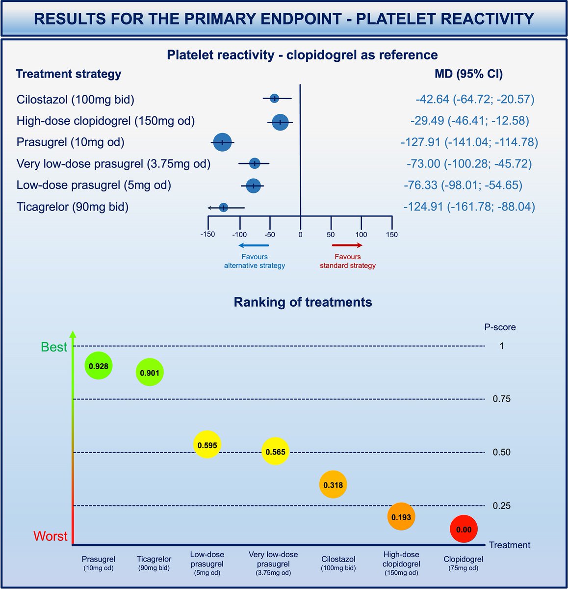 European Society of Cardiology Journals (@esc_journals) on Twitter photo 🧬 Comparative effects of different #antiplatelet strategies in carriers of #CYP2C19 loss-of-function alleles: a new network meta-analysis in #EHJPharmacotherapy bit.ly/3yh7ybq
<a href="/EditorEHJCVP/">EHJ-CVP Editor-in-Chief</a> <a href="/FeliceGragnano/">Felice Gragnano</a> <a href="/MattiaGalli10/">Mattia Galli</a> <a href="/gbiondizoccai/">Giuseppe Biondi-Zoccai</a> <a href="/drgocchipinti/">Giovanni Occhipinti</a> #CardioTwitter 🧬 Comparative effects of different #antiplatelet strategies in carriers of #CYP2C19 loss-of-function alleles: a new network meta-analysis in #EHJPharmacotherapy bit.ly/3yh7ybq
<a href="/EditorEHJCVP/">EHJ-CVP Editor-in-Chief</a> <a href="/FeliceGragnano/">Felice Gragnano</a> <a href="/MattiaGalli10/">Mattia Galli</a> <a href="/gbiondizoccai/">Giuseppe Biondi-Zoccai</a> <a href="/drgocchipinti/">Giovanni Occhipinti</a> #CardioTwitter