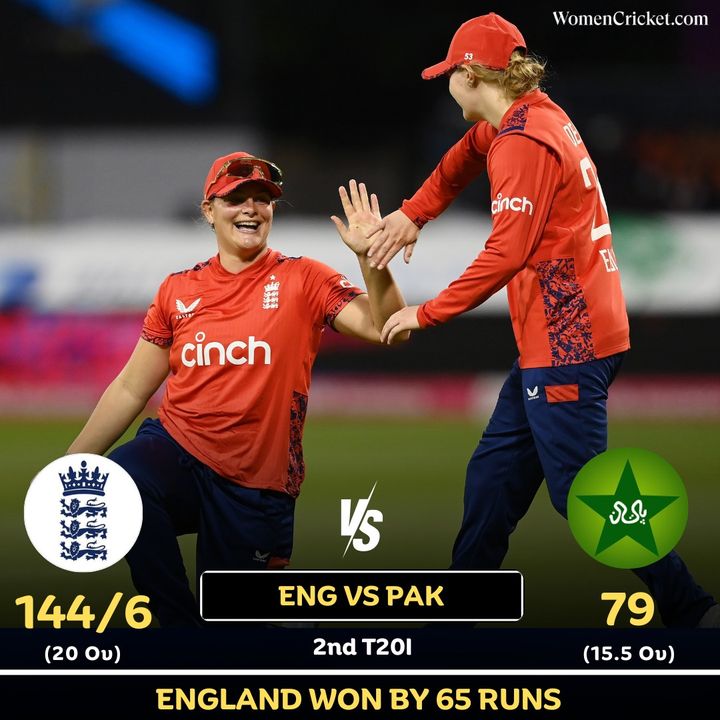 England defeated Pakistan by 65 runs in the 2nd T20I 🏏 Scorecard: shorturl.at/zZiKm #women #cricket #ENGvsPAK #englandcricket #pakistancricket #CricketTwitter #WomenCricket