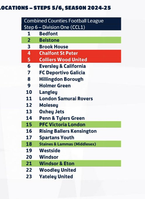 Massive congratulations  <a href="/BelstoneFC/">Belstone F.C.</a> A fantastic club run by fantastic people showing everyone that hard work always pays off, this club has constantly over achieved in the <a href="/hscfl/">HSCL</a> season after season. Everyone at the league wishes you the best of luck and success in your future.
