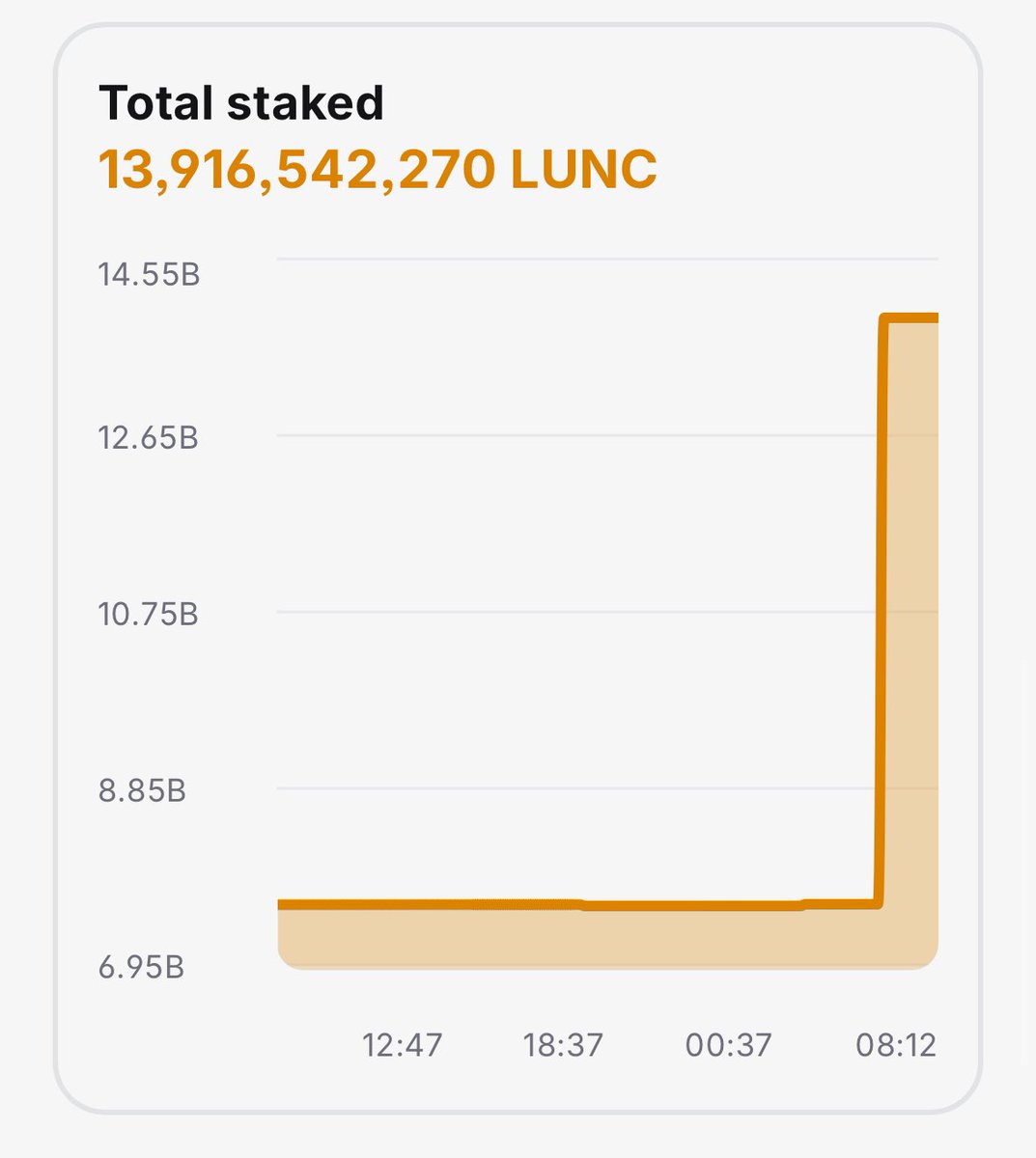 Many thanks to the new #LUNC delegator who doubled the voting power of our #LunaClassic validator. Any profit from the validator will continue to be used only for operating costs, supporting new projects and strengthening our self-stake. The last few days have been very