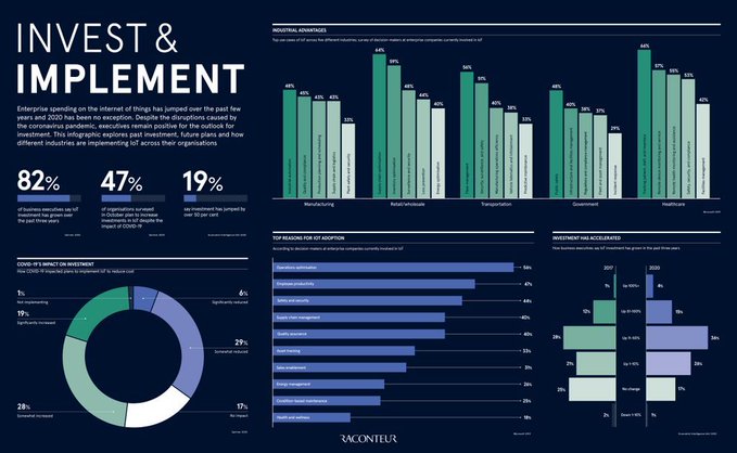 Enterprise spending on the internet of things has jumped over the past few years. This infographic explores past investment, future plans, and how different industries implement IoT across their organizations. rt @antgrasso #IoT #IIoT