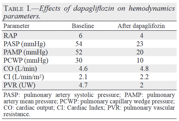 Dapagliflozin reverses combined postcapillary and precapillary pulmonary hypertension in a patient with advanced heart failure, by Masarone et al minervamedica.it/en/journals/mi… #MinervaCardiologyAngiology