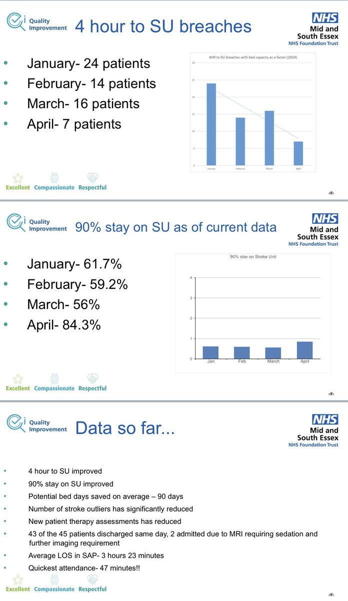 Judy Harper-Bright (@harper_bright) on Twitter photo So excited to see such a positive start to our Stroke Ambulatory Pathway <a href="/MSEHospitals/">Mid and South Essex NHS Foundation Trust</a> Broomfield!! The impact this has had to help ensure our Stroke patients are receiving the right care, within the right time, in the right place is promising! <a href="/EoEISDNs/">East of England Integrated Stroke Delivery Network</a> <a href="/TheStrokeAssoc/">Stroke Association</a> So excited to see such a positive start to our Stroke Ambulatory Pathway <a href="/MSEHospitals/">Mid and South Essex NHS Foundation Trust</a> Broomfield!! The impact this has had to help ensure our Stroke patients are receiving the right care, within the right time, in the right place is promising! <a href="/EoEISDNs/">East of England Integrated Stroke Delivery Network</a> <a href="/TheStrokeAssoc/">Stroke Association</a>