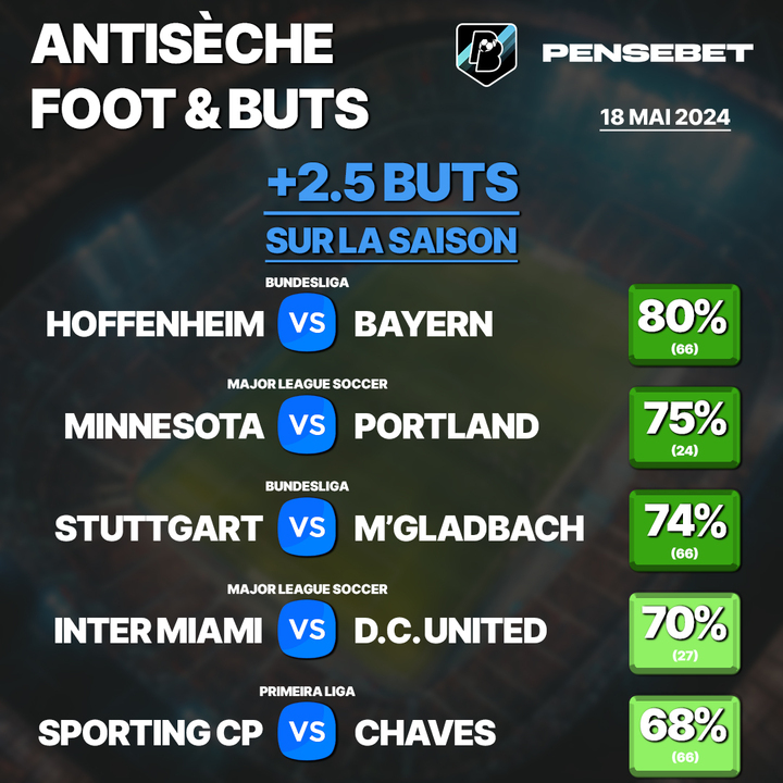PenseBet's tweet photo. ANTISÈCHE #1 : SÉLECTION FOOT 🔬📊⚽️
ℹ️ : Le pourcentage représente le nombre de matchs cumulés de chaque équipe, dans la compétition en question, où au moins de 2 buts (à gauche) ou 3 buts (à droite) ont été marqués.
#Bundesliga #MLS #InterMiam #TeamParieur