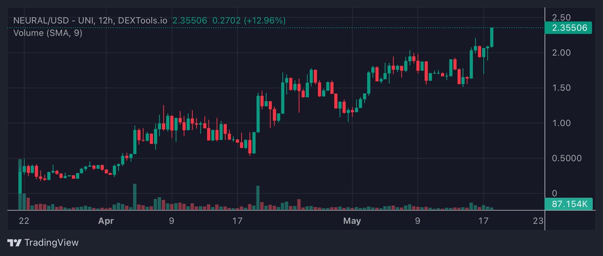 $NEURAL is not your typical project my friend.

It's a $ATOR and $PAAL be like chart. I'm confident this will pull even higher numbers.

100m MCap is the first target.

Don't fade my conviction on gems pls.

@GoNeuralAI