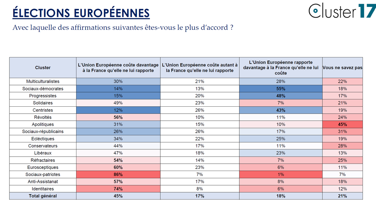 🔴 45% des FR trouvent que L'UE coûte davantage à la France que ce qu'elle lui rapporte ⚪️ 17% qu'elle coûte autant que ce qu'elle rapporte 🟢 18% qu'elle rapporte davantage que ce qu'elle coûte ❌ 21% ne savent pas