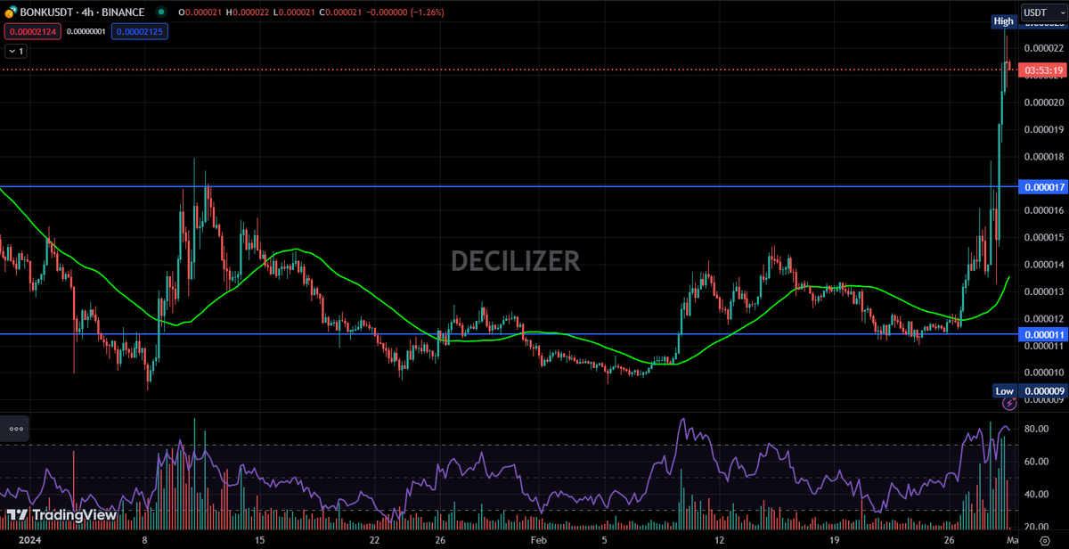 $BONK is booming again, momentum is mounting, and a zero-trimming possibility is in sight! Bitcoin blazing a bullish trail and $SHIB and $PEPE memecoins pumping it up. Hold on tight, this could be a legendary ride!
Previously, there was a 34x profit hike.

Via - @decilizer