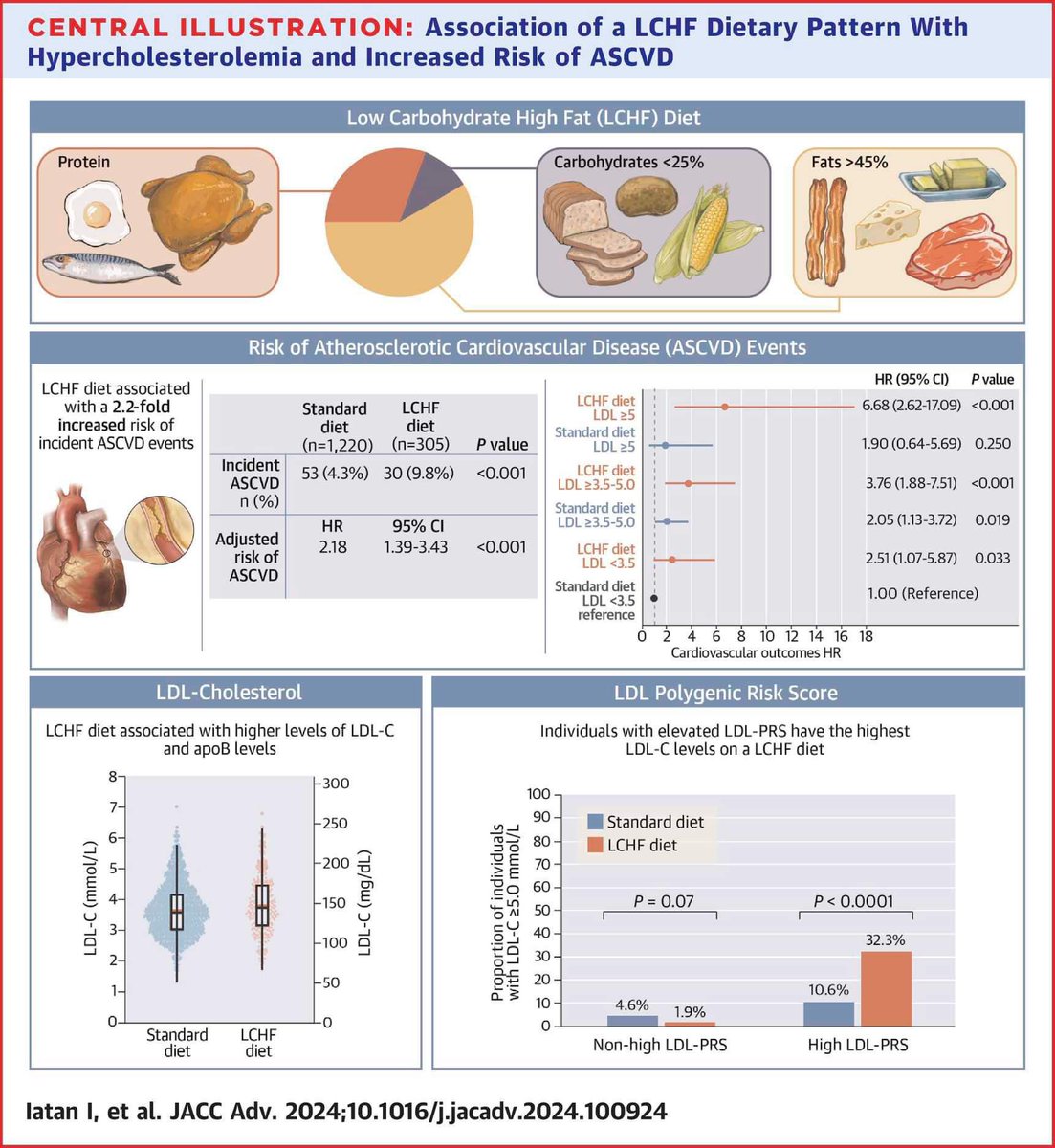 Nice new paper from the UK Biobank shows a low-carbohydrate high-fat (LCHF) diet is associated with higher levels of LDL cholesterol and Apo B, nearly double the prevalence of severe hypercholesterolemia and a 2.2-fold increase in risk of atherosclerotic cardiovascular disease