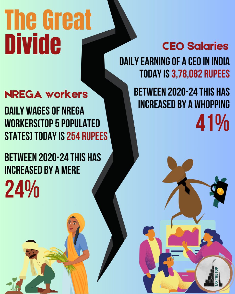 Rising Inequality #EndTheBillionaireRaj @nikhilmkss @harsh_mander @pbhushan1 @Jayati1609 @Pikettywil @jawharsircar @rahulgandhi @PSainath_org @paranjoygt @meeracomposes @medhanarmada @jeevika_shiv @anumayhem @Memeghnad @newslaundry @thewire_in @scroll_in @wirehindi @BBCWorld