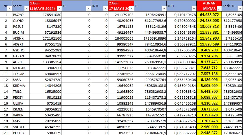 1 MAYIS 2024 - 15 MAYIS 2024 TARİHLERİ ARASINDA YATIRIM FONLARININ ALIM YAPTIĞI HİSSE SENETLERİ
#psgyo #glyho #pgsus #bucim #akbnk #akgrt #gsdho #garan #albrk #mogan #ttkom #sasa #krdma #trilc #pekgy #ulufa #ismen #vakbn #mavi #sngyo #polho