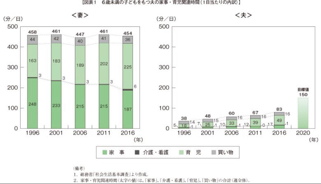 females_db_park's tweet image. 「男が育児に関わってないのは長時間労働してるから」

これも嘘
「残業が減っても男はテレビ見るだけ」というデータがある
女は浮いた時間分「家事・育児」が増えるが、男の場合は「趣味・娯楽」「テレビ」「休養」が増え、「家事・育児」はなんと“-2分とわずかに減る”…