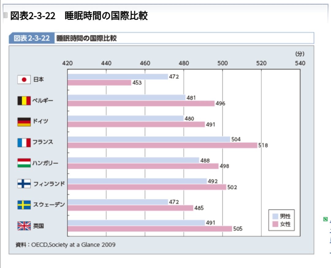 females_db_park's tweet image. 「男が育児に関わってないのは長時間労働してるから」

これも嘘
「残業が減っても男はテレビ見るだけ」というデータがある
女は浮いた時間分「家事・育児」が増えるが、男の場合は「趣味・娯楽」「テレビ」「休養」が増え、「家事・育児」はなんと“-2分とわずかに減る”…