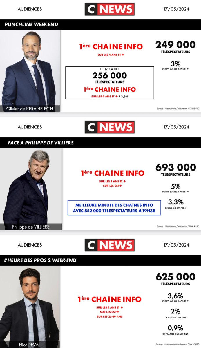 #Audiences @CNEWS 17/05 🥇𝟭𝗘̀𝗥𝗘 𝗖𝗛𝗔Î𝗡𝗘 𝗜𝗡𝗙𝗢 sur toute la journée sur l'ensemble du public 🥇RECORDS SAISON #LaGrandeInterview 🥇𝟭𝗘̀𝗥𝗘 𝗖𝗛𝗔Î𝗡𝗘 𝐍𝐀𝐓𝐈𝐎𝐍𝐀𝐋𝐄 #HDPros 🚀#FaceAPhilippeDeVilliers : meilleure minute des chaînes info 852 000 tlsp à 19H38