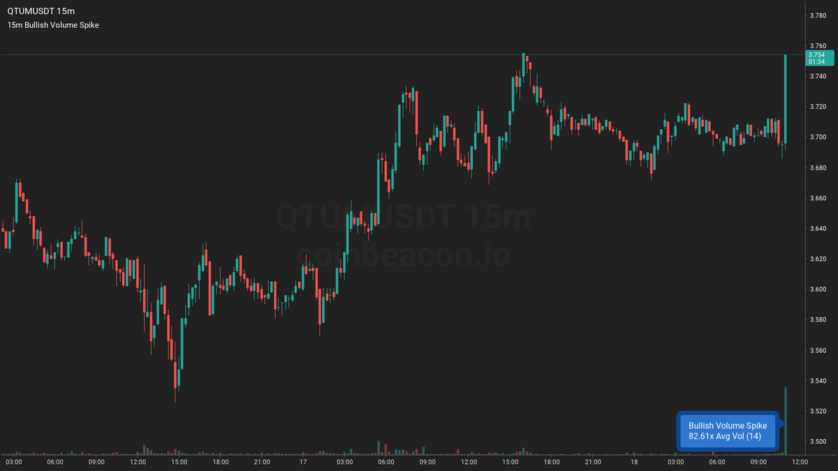 🟢 $QTUM 15m 🌋🌋🌋

Bullish Volume Spike ~ $503.21k
83x Average Volume 1.62k (14)

👉 #QTUMUSDT 15m coinbeacon.io/s/w3n2nrg4