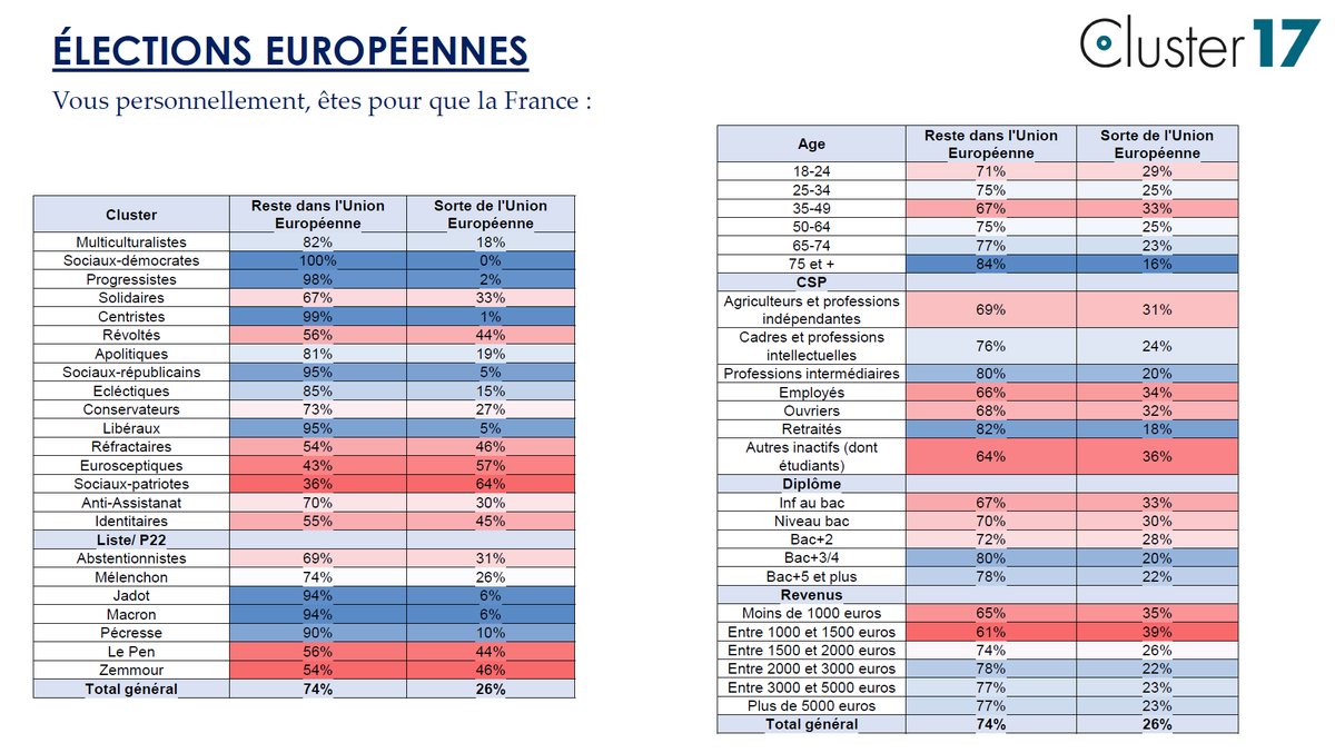 🇪🇺 74% pour que le France reste dans l'UE ❌ 26% pour que la France sorte de l'UE