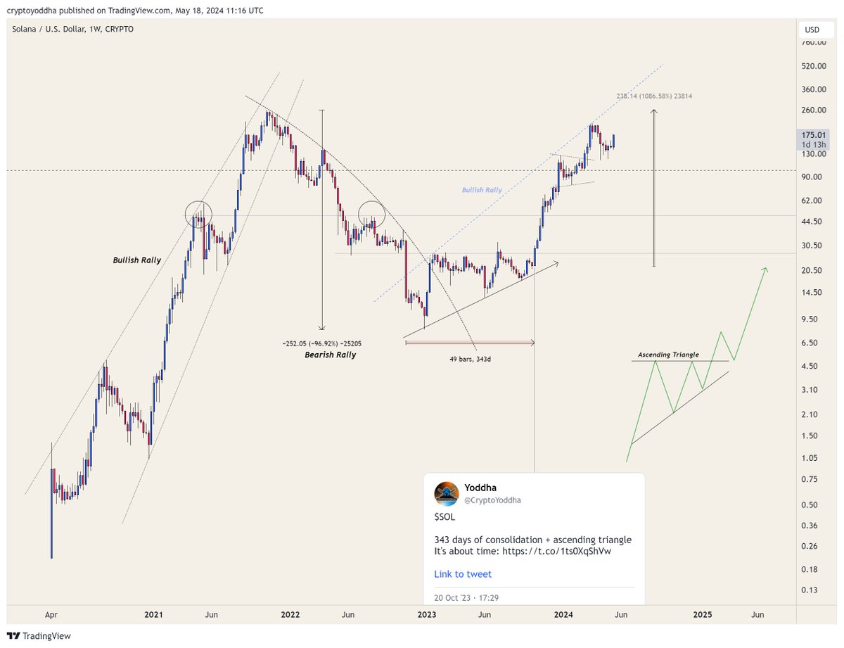 $SOL is targeting to reach an ATH