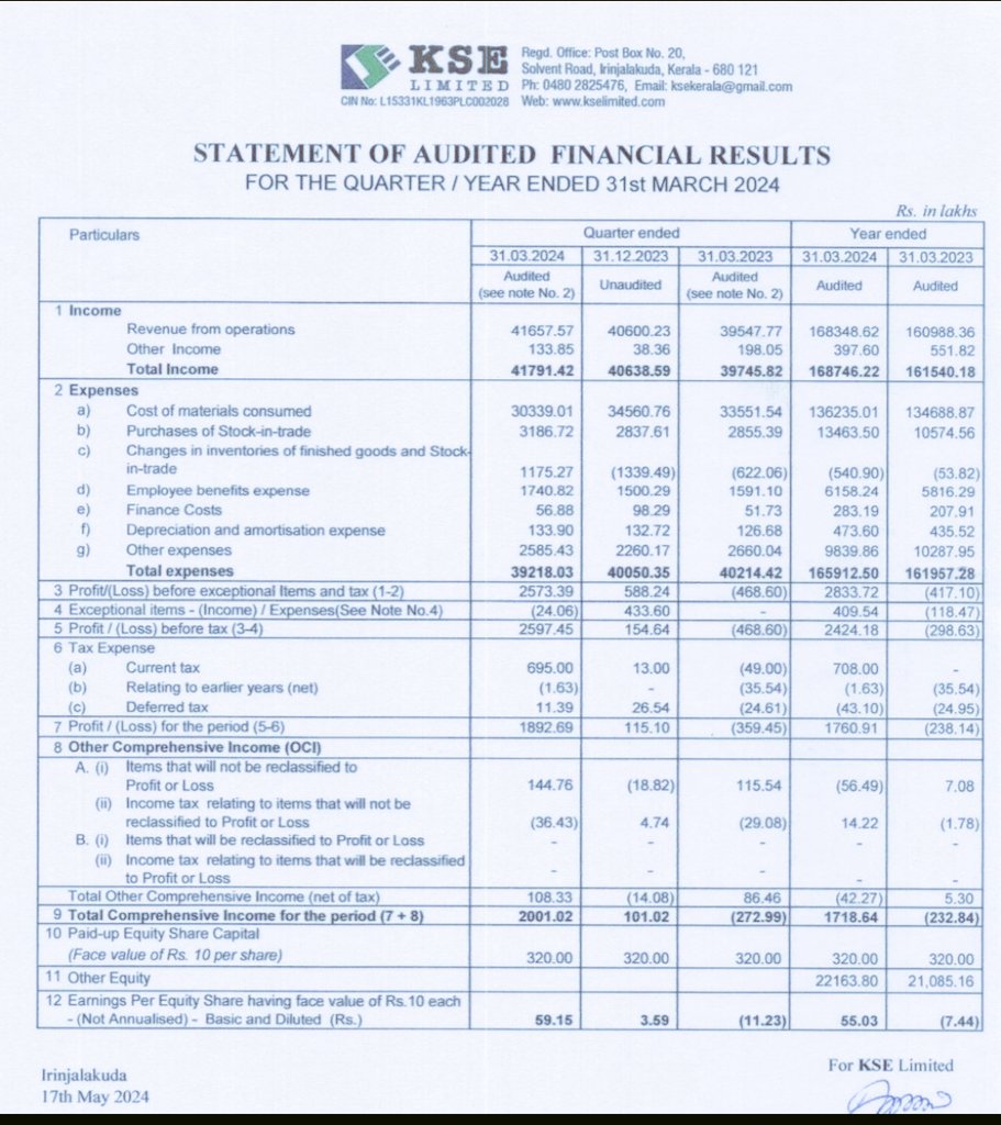 Q4FY24 EARNINGS HAS BEEN REPORTED BY KSE 🔥🔥

Q4FY24 Net Profit Of 19 CR 
VS 
Q3FY24 Net Profit Of 1 CR 
VS 
Q4FY23 Loss Of 4 CR
#turnaround 
@Shobhitcool2001 @kuttrapali26