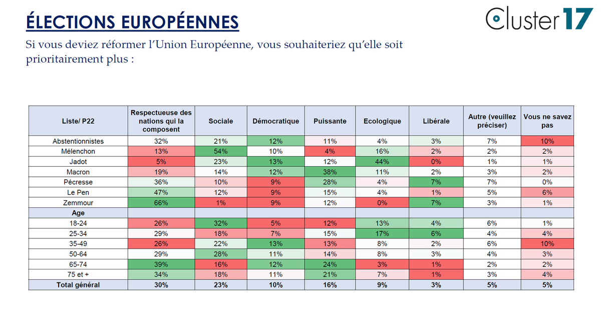 Pour réformer l'UE: - pour 30% : une UE plus respectueuse des nations qui la composent (Electorats Zemmour et Le Pen ++) - 23% plus sociale (Electorat Mélenchon ++) - 16% plus puissante (Electorat Macron & Pécresse++) -10% plus démocratique (transversal) - 9% plus
