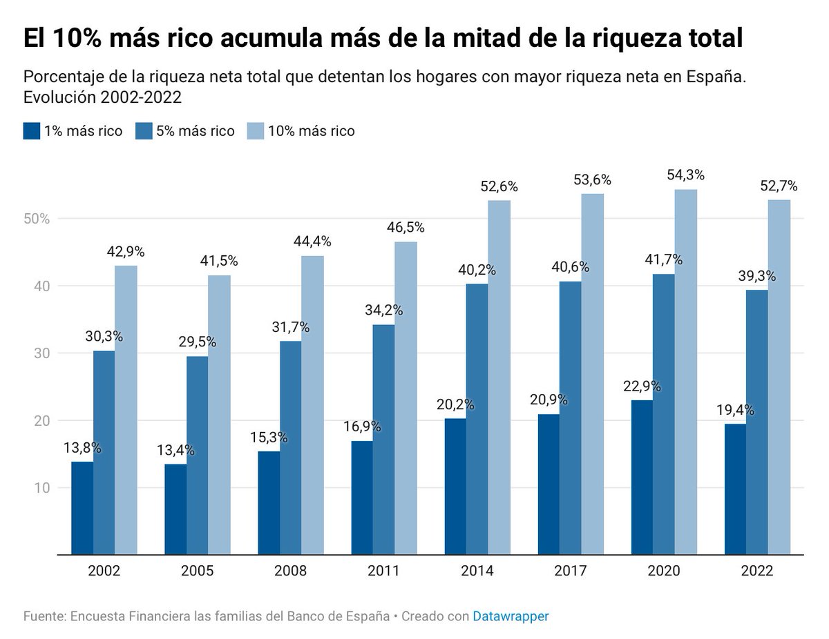 La última Encuesta Financiera a las Familias vuelve a reflejar la gran brecha económica de los hogares españoles: el 10% más rico es propietario de más de la mitad de la riqueza del país (diez puntos más que hace veinte años). Por @DYebra y @VictriaVic 👉 lee.eldiario.es/hpt