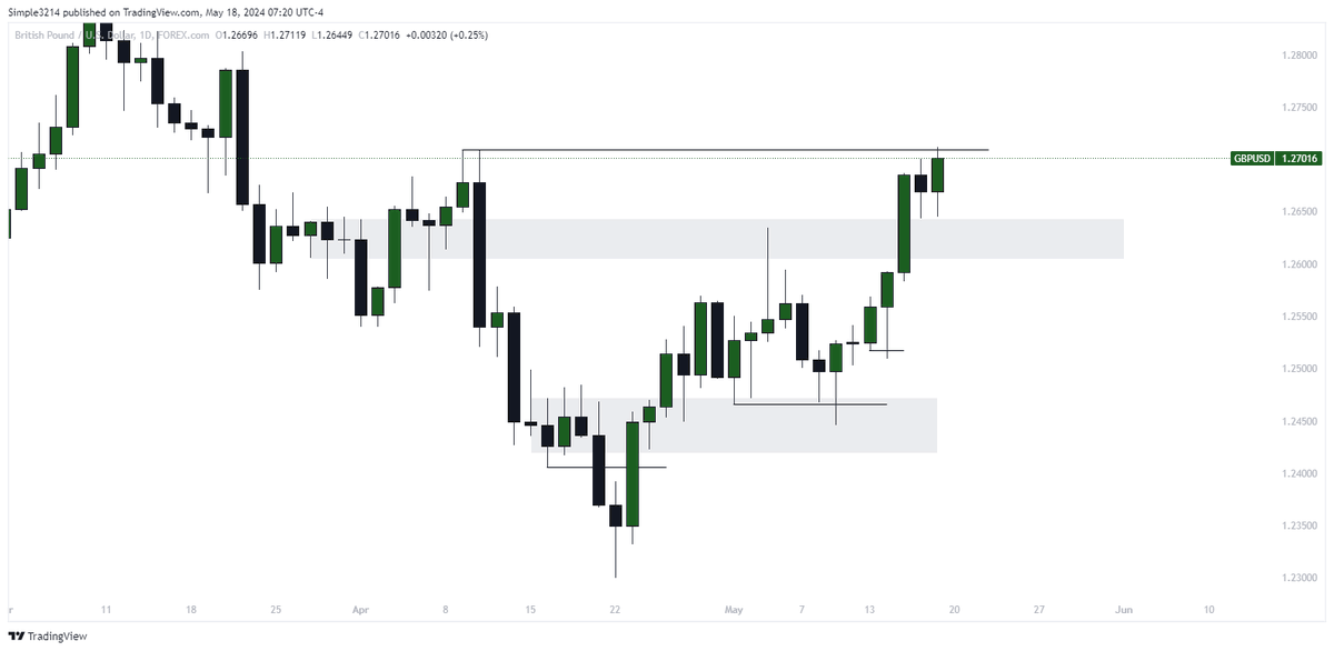Rohann368's tweet photo. $GBPUSD
smt with eu at the highs so pullback expected 
want stl to go then up move https://t.co/ietSNLUqQs