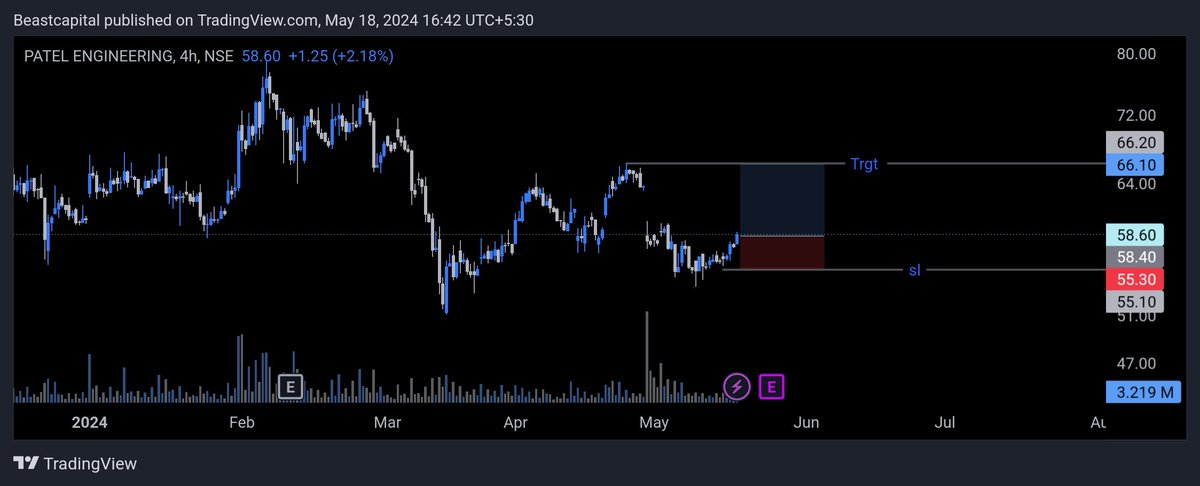 Patel engineering looks good for upcoming days

Bought it today with a small SL , as the trend has changed in a lower time frame.

#Patelengineering #Swingtrade #Stocktowatch #nifty #Lt #Zydus #Easemytrip