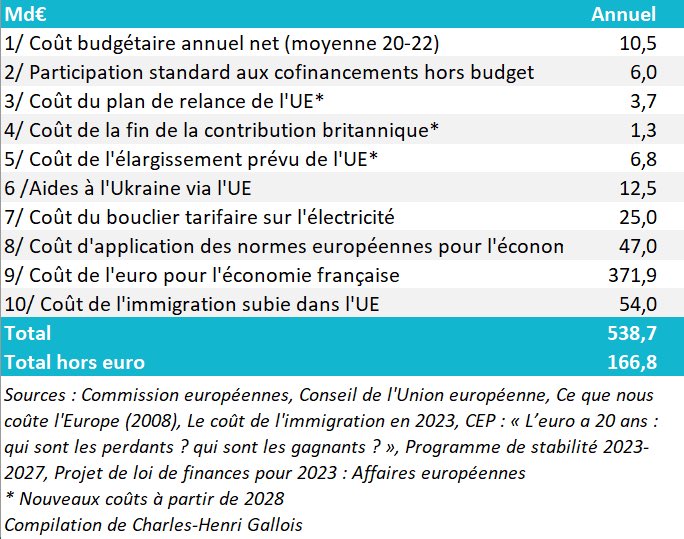 Si l’information n’était pas tant biaisée en faveur de l’UE, 100 % des Français sauraient que l’UE coûte bien plus qu’elle ne rapporte à la France !

#ReprenonsLeContrôle