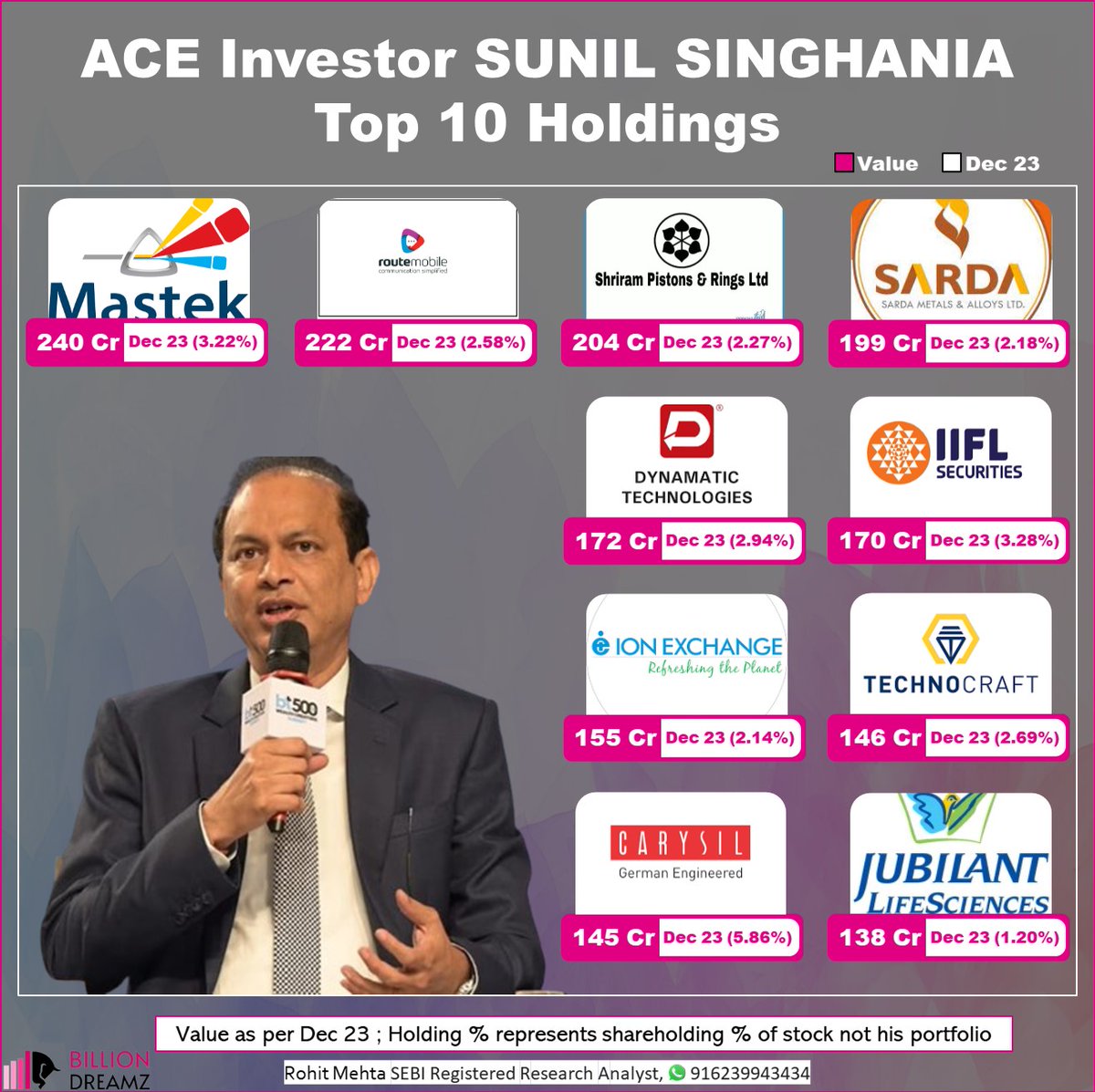 ACE Investor: SUNIL SINGHANIA🌟         

10 Top Holdings in the Portfolio of Mr. SUNIL SINGHANIA📈

Note: 'The securities quoted are for illustration only and are not recommendatory'

#Mastek #Routemobile #ShriramPistons #Sarda #DynamaticTech #IIFL #IonExchange #TechnoCraft