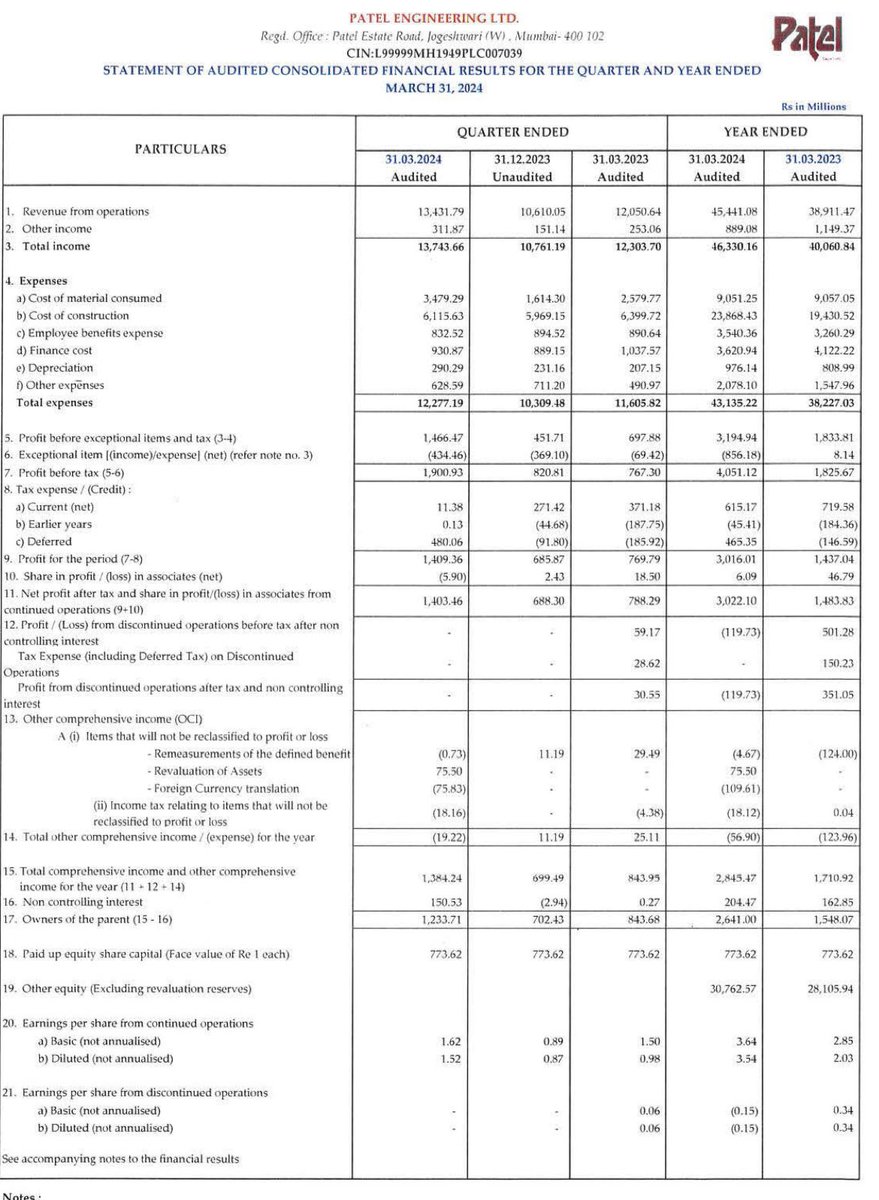 Patel Engineering - Q3 FY24 result - Excellent ✅

Excellent set - YoY and QoQ 👍

YoY revenue - 1374 cr Vs 1230 cr ⬆️
YoY PBT - 190 cr Vs 76 cr ⬆️
YoY PAT - 140 cr Vs 76 cr ⬆️
YoY EPS - 1.52 vs 0.98 ⬆️

QoQ revenue - 1374 cr Vs 1076 cr ⬆️
QoQ PBT - 190 cr Vs 82 cr ⬆️
QoQ PAT -