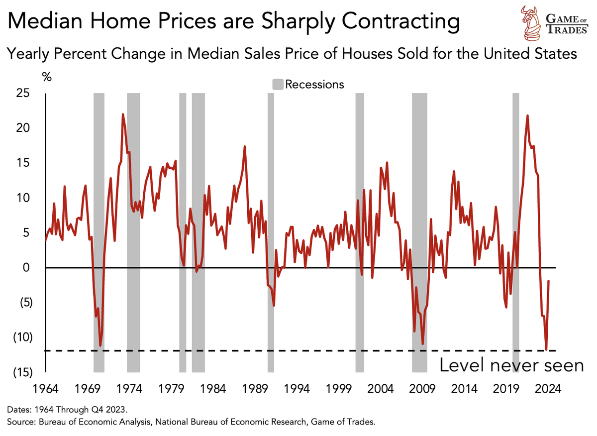ALERT: Median home prices recently reached contraction levels that have NEVER been seen since 1964 Such sharp contractions have typically coincided with a recession Is this time different?