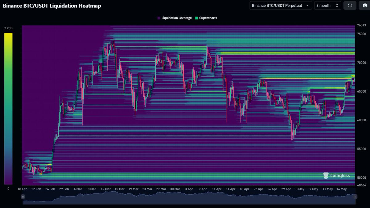 #Bitcoin Liquidation Heatmap 🔥

Price did take out a big cluster around 67.4K but there's still some big levels at ~$68K.

~$72K onwards is where most liquidity lies atm.

Below, most has been cleared with the recent downtrend, first noteworthy level would be the ~$60K region.