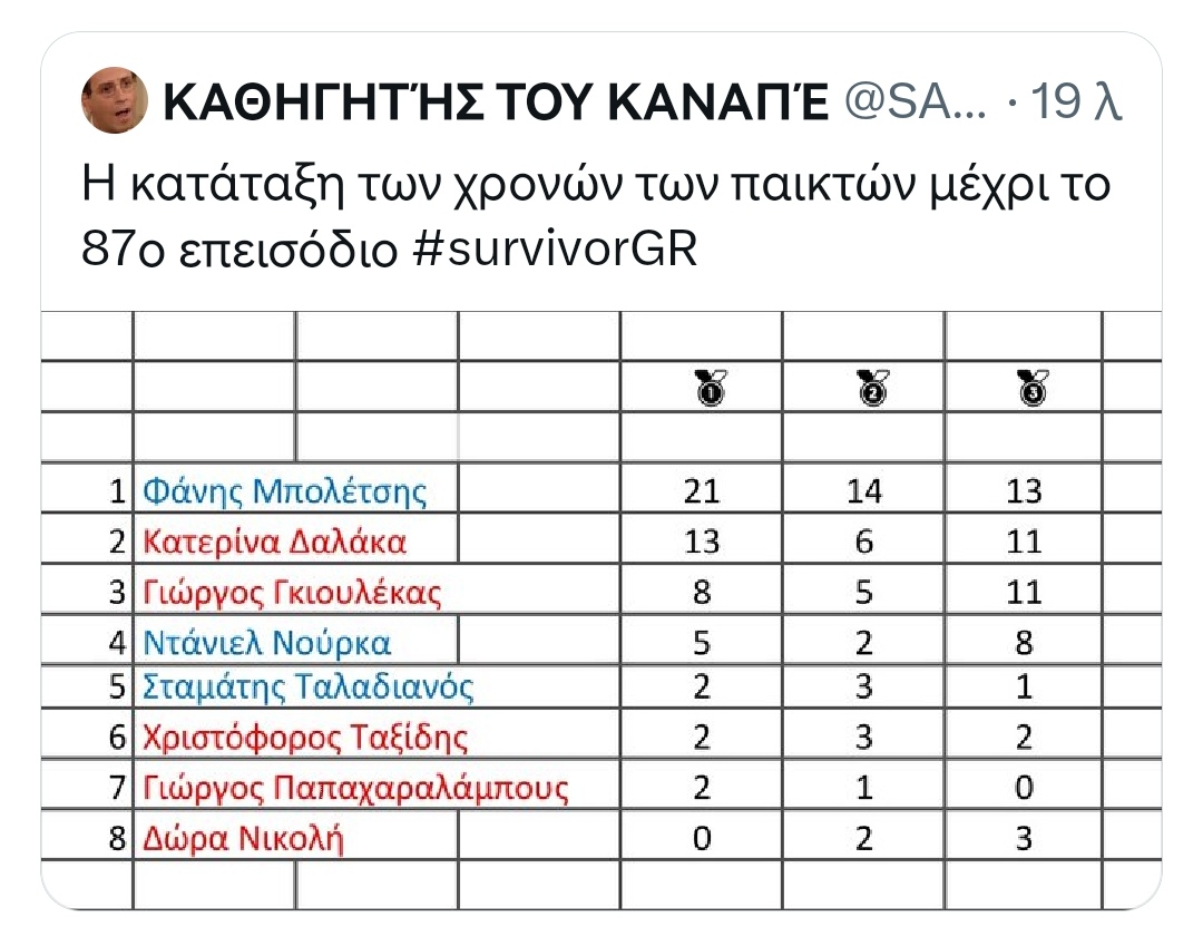 Ακόμη ψάχνετε τον καλύτερο? #fanisbole #survivorGR