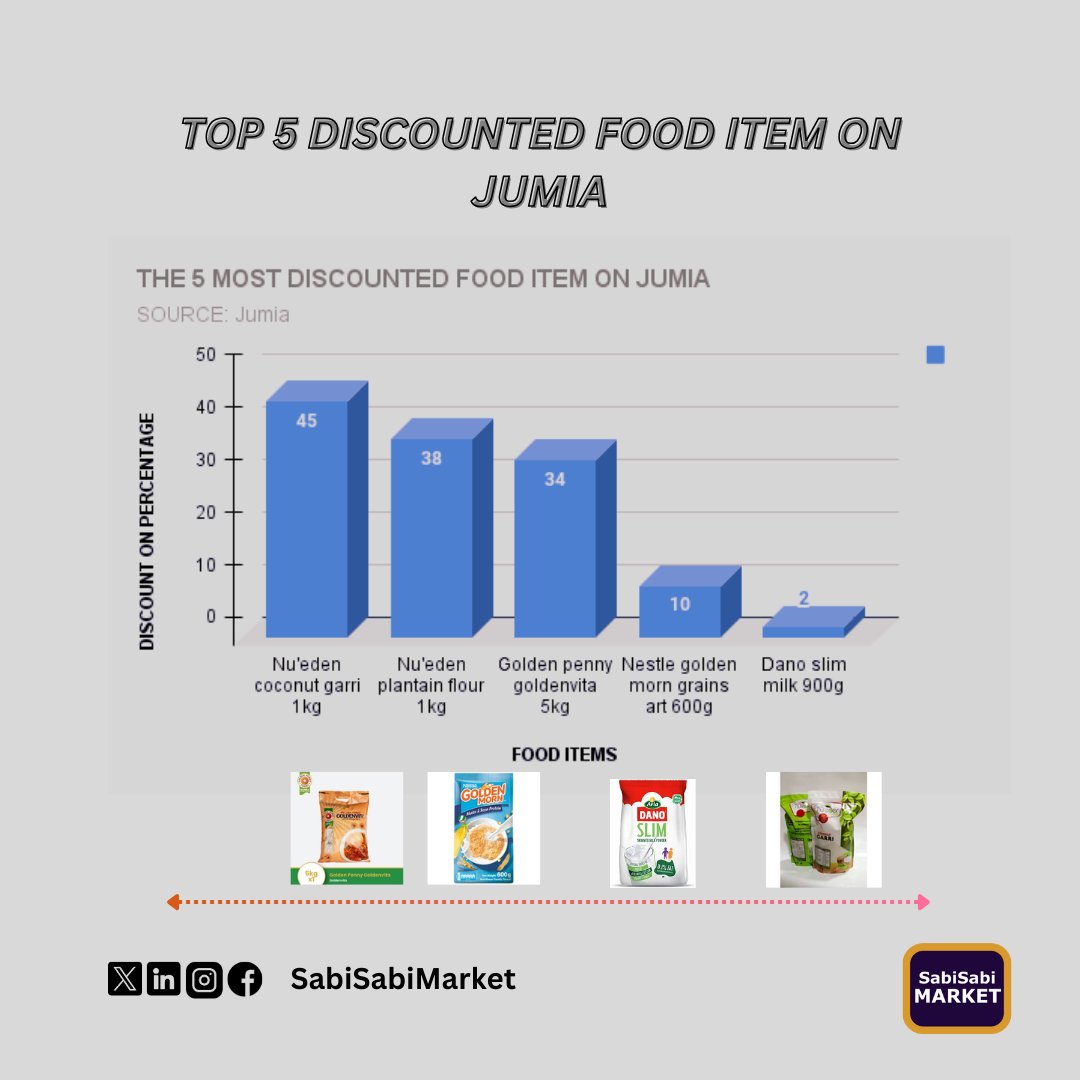 Top 5 discounted food items on Jumia today
#MarketData #market #business #SmartMarket #marketIntelligence #marketintel #AI #DataScience #Data #DataInsights #Insight #DataAnalysis #Analysis #Money #SabiSabiMarket