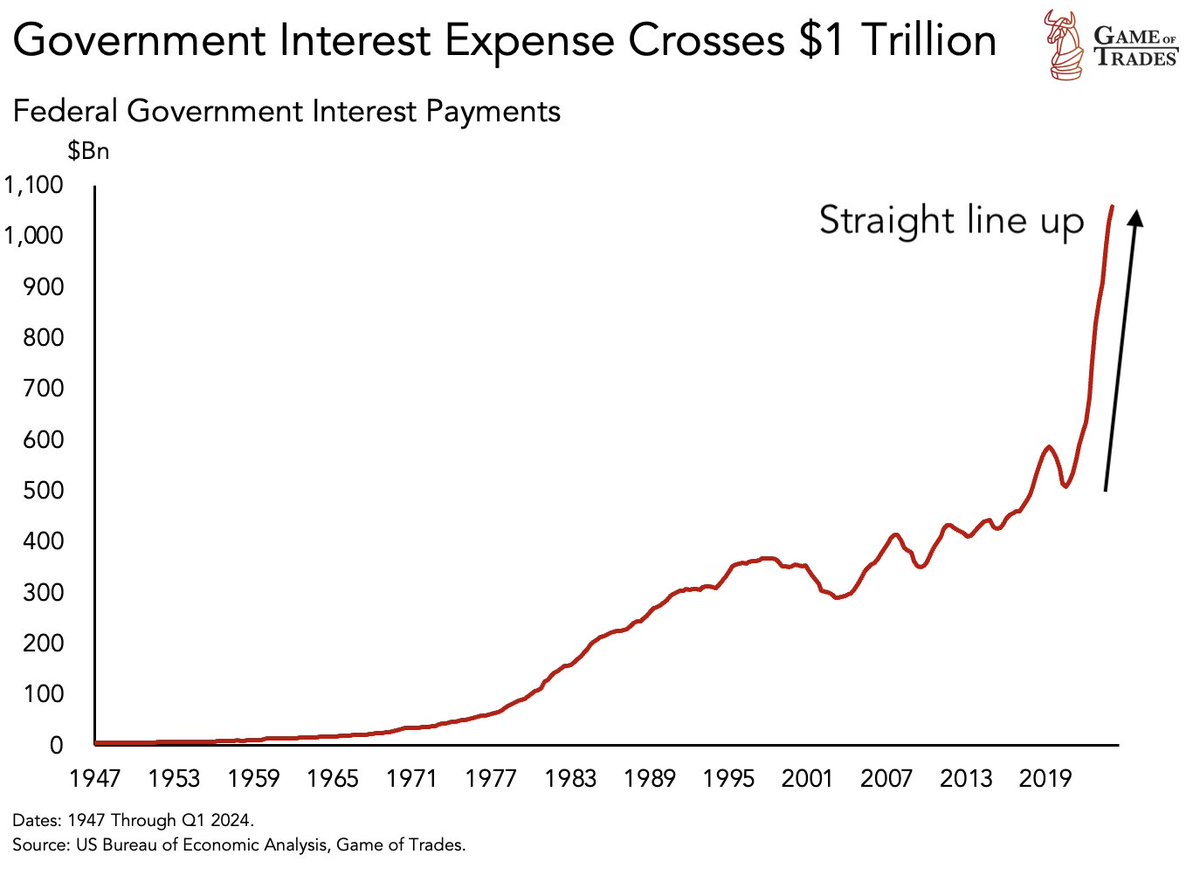 US government interest payment has virtually been a straight line up since 2020

Despite crossing $1 TRILLION, this debt crisis keeps getting worse