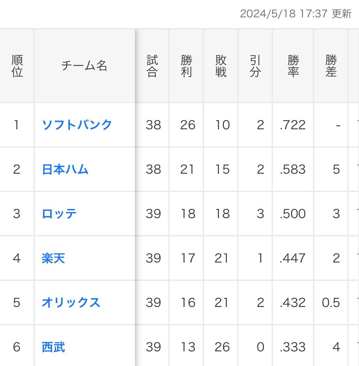 オリックスちゃんこっから順位が上がれば嬉しいし、まだまだシーズン楽しめますよ