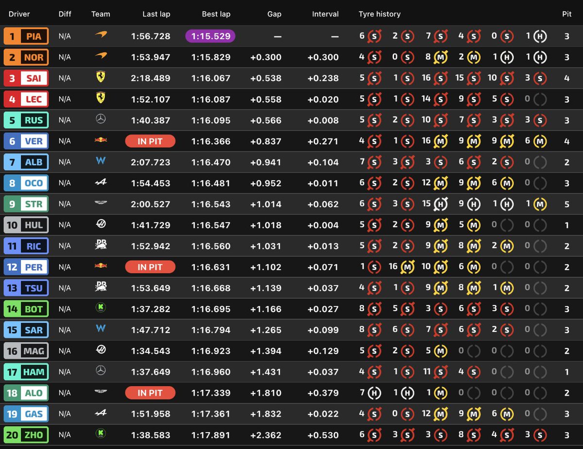 Formula1Worldd's tweet image. The result of FP3:
1-Pia
2-Nor
3-Sai
#F1 #Formula1 #FormulaOne #ImolaGP #FP3 #FreePracrice3 #Practice3 #ImolaGrandPrix #EmiliaGp #Emilia_RomagnaGp #Redbull #Mercedes #Ferrari #Mclaren #AstonMartin #VisaCashRB #Kick #Haas #Williams #Alpine
@F1
@fia