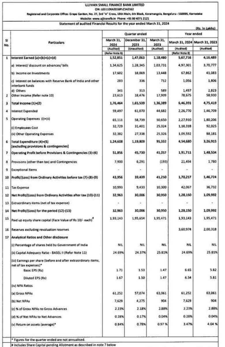 Ujjivan SFB - Q4 FY24 result - Positive ✅

YoY revenue - 1,764 cr Vs 1,363 cr ⬆️
YoY PBT - 439 cr Vs 412 cr ⬆️
YoY PAT - 329 cr Vs 309 cr ⬆️
You EPS - 1.71 vs 1.47 ⬆️

QoQ revenue - 1,764 cr Vs 1,655 cr ⬆️
QoQ PBT - 439 cr Vs 394 cr ⬆️
QoQ PAT - 329 cr Vs 300 cr ⬆️
QoQ EPS -