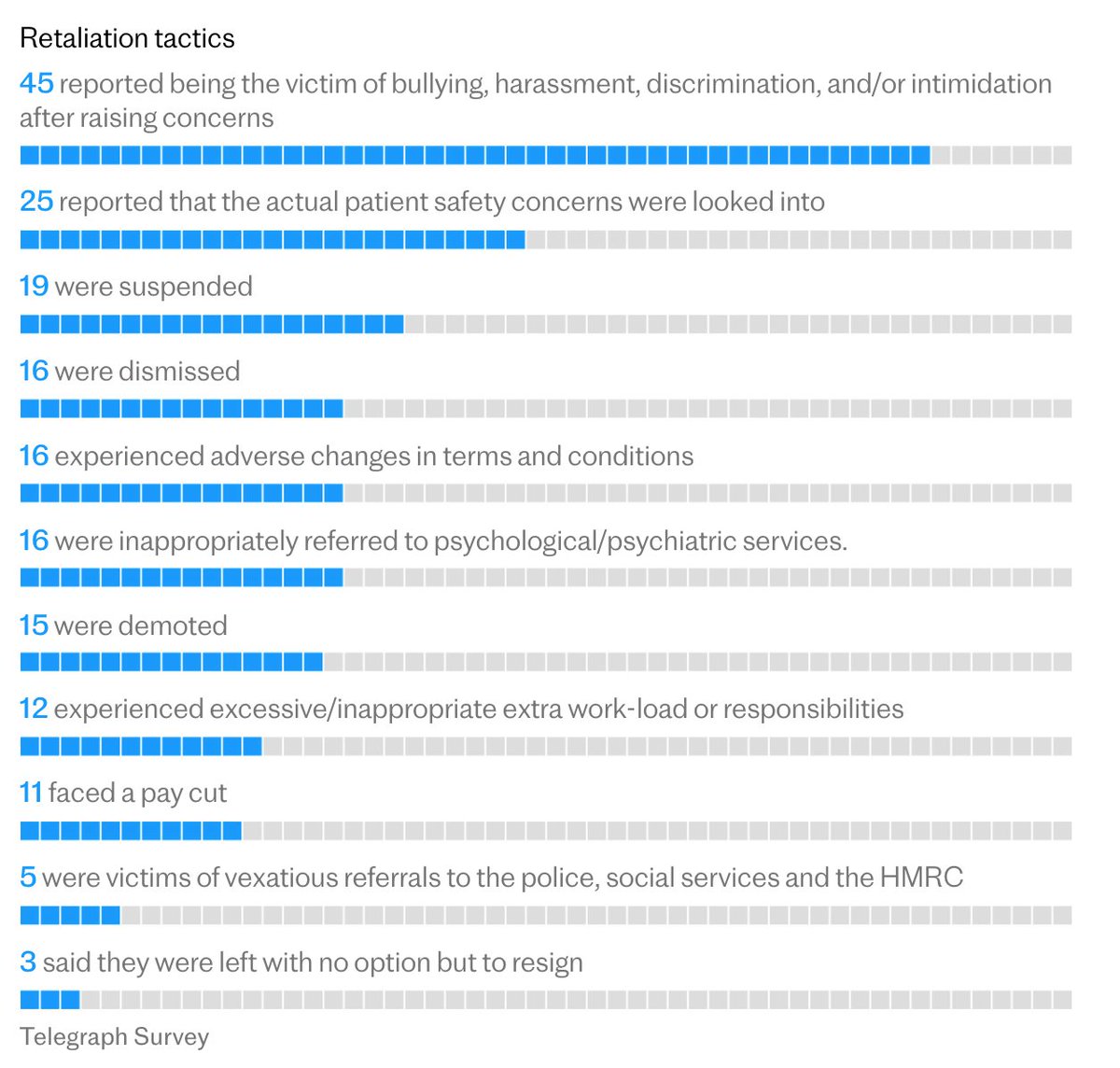 Not exactly a shocker. Patient harm is unaddressed. #Whistleblowers are destroyed. But the vindictiveness of Hospital CEOs and managers, which costs millions (of public money) is rewarded. Always. telegraph.co.uk/news/2024/05/1…