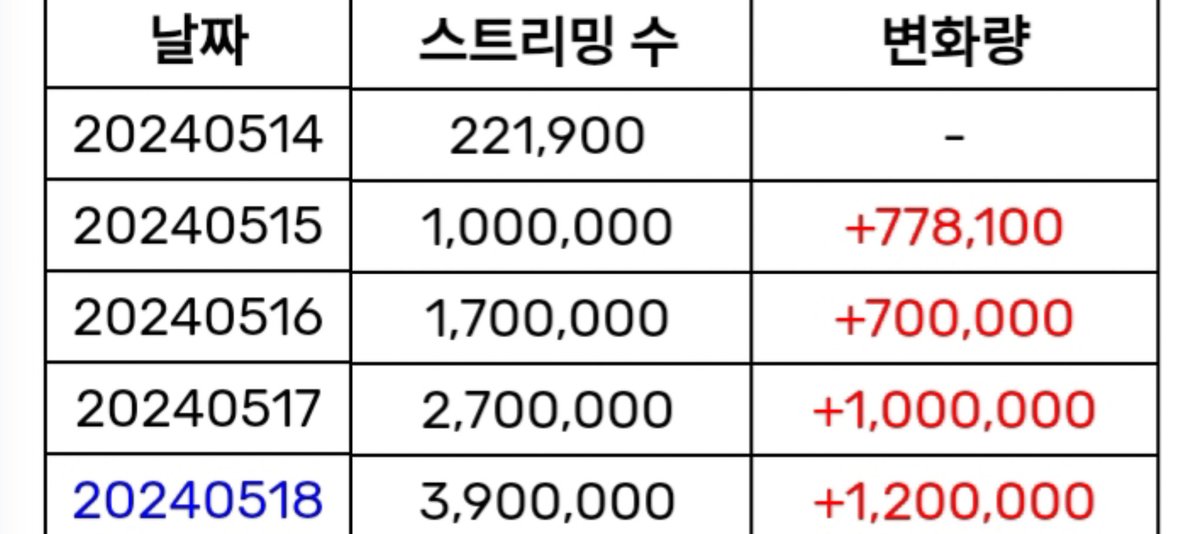 ae_inworld's tweet image. Supernova Received 1.2M Streams Today On MelOn👏🔥

#aespa #애스파 @aespa_official