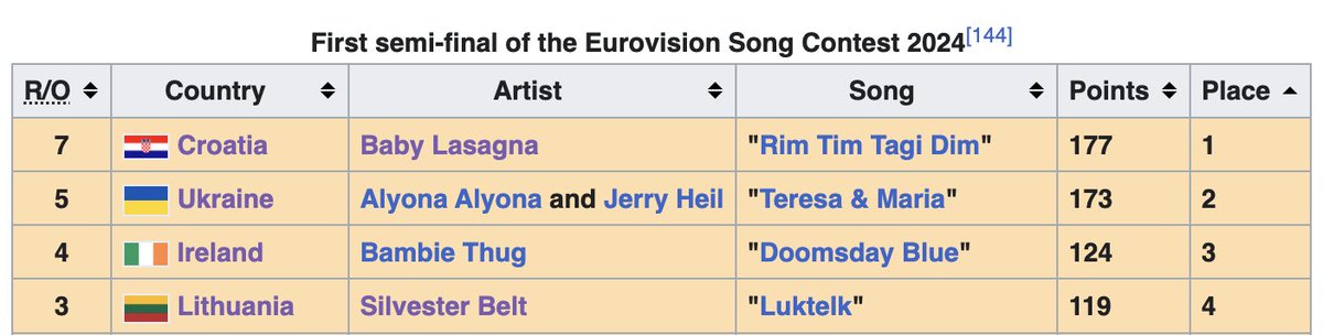 Baby Lasagna🇭🇷 not only got Croatia their first ever Top 3 result in a Semi-Final, he also got them their 1st Semi-Final win ever! 
Top 5 with every single televote & got 12 points from 8/18 televotes

Not bad for a song that HRT didn't even put in the Top 24 of Dora 👍🏻