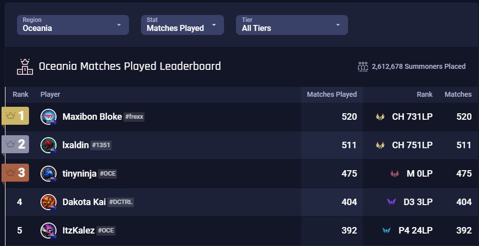 OhKalez's tweet image. Top 5 for most played games on TFT in OCE. Im addicted...