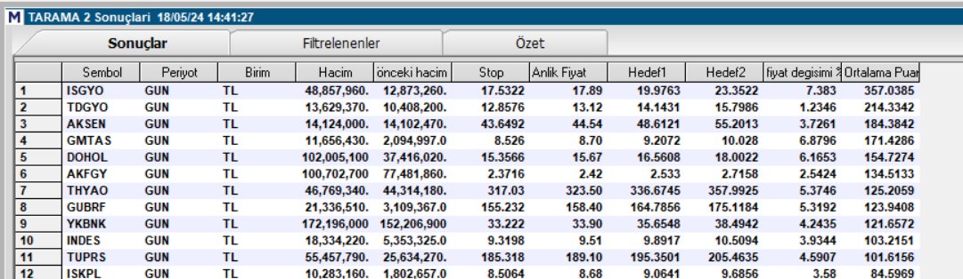 #bist100 #borsa #hisse #isgyo #tdgyo #aksen #gmtas #dohol #akfgy #thyao #gubrf #ykbnk #indes #tuprs #iskpl