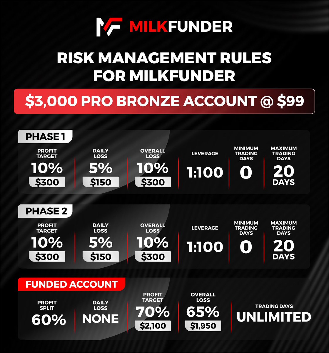 MilkFunder's tweet photo. With just $99 , you’d be gaining up to $2,100 in few days!!!!
Unlimited trading days for the live account
Zero daily loss for the live account
A whopping 65% for the Overall loss of Live account 

https://t.co/zsz99o05wi https://t.co/OdhiYqkArw